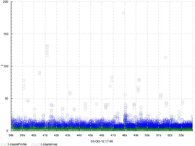 _images/dots-create-user-and-profile-alpha.png